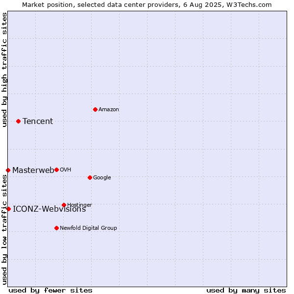 Market position of Tencent vs. ICONZ-Webvisions vs. Masterweb
