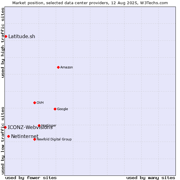 Market position of Netinternet vs. Latitude.sh vs. ICONZ-Webvisions