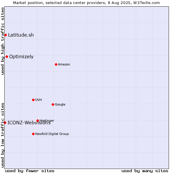 Market position of Optimizely vs. Latitude.sh vs. ICONZ-Webvisions
