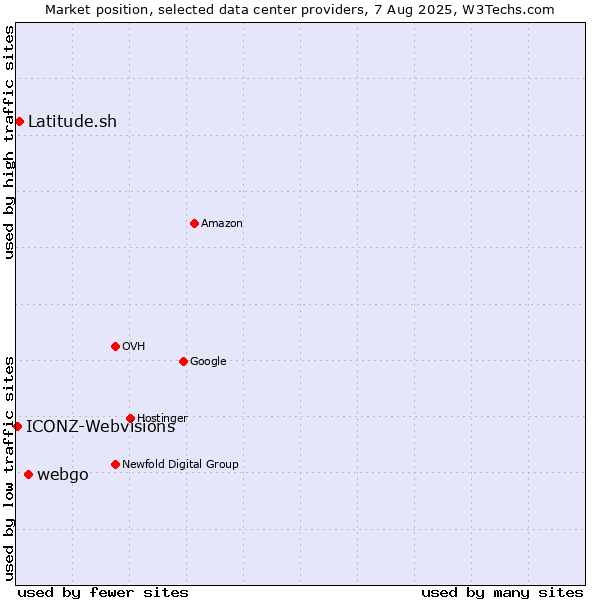 Market position of webgo vs. Latitude.sh vs. ICONZ-Webvisions