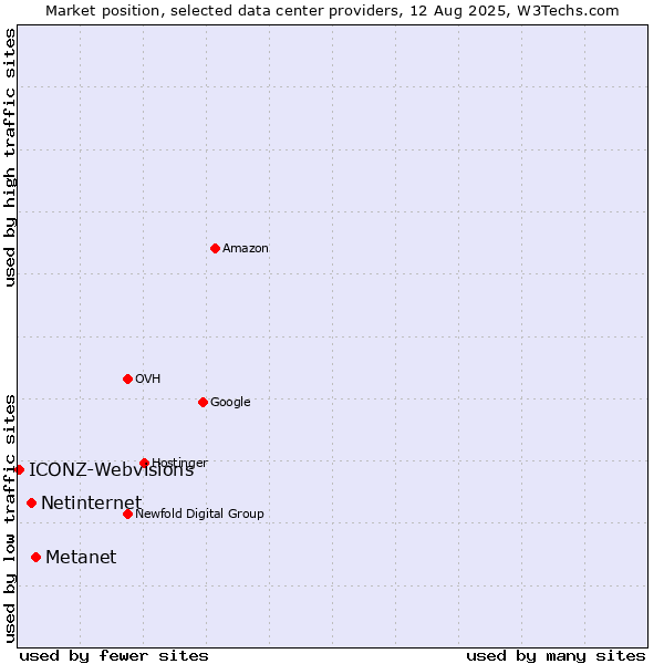 Market position of Metanet vs. Netinternet vs. ICONZ-Webvisions