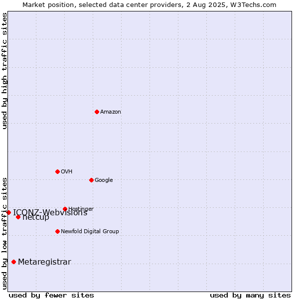 Market position of netcup vs. Metaregistrar vs. ICONZ-Webvisions