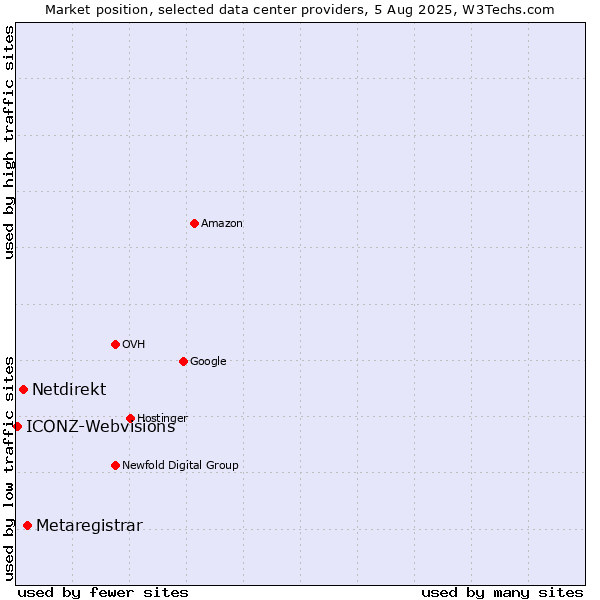 Market position of Metaregistrar vs. Netdirekt vs. ICONZ-Webvisions