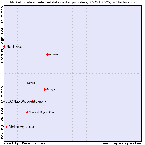 Market position of Metaregistrar vs. NetEase vs. ICONZ-Webvisions