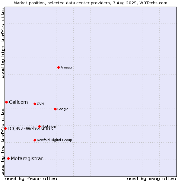 Market position of Metaregistrar vs. Cellcom vs. ICONZ-Webvisions