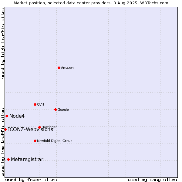 Market position of Metaregistrar vs. Node4 vs. ICONZ-Webvisions