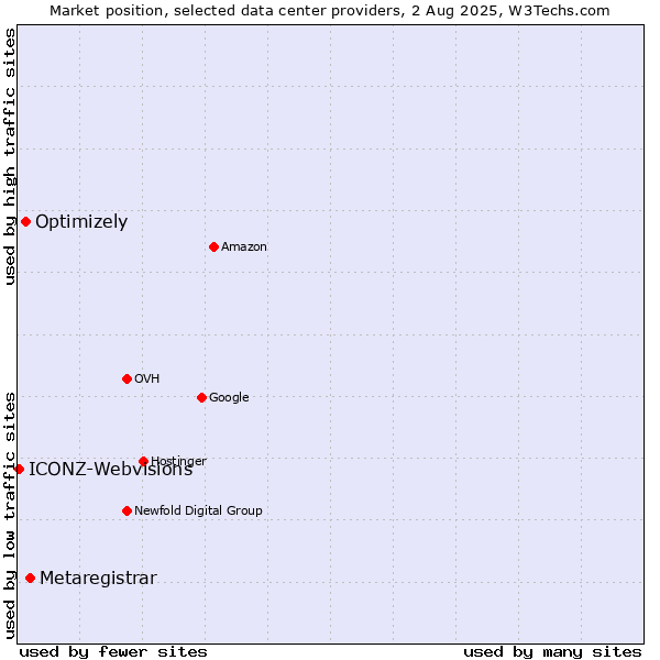 Market position of Metaregistrar vs. Optimizely vs. ICONZ-Webvisions