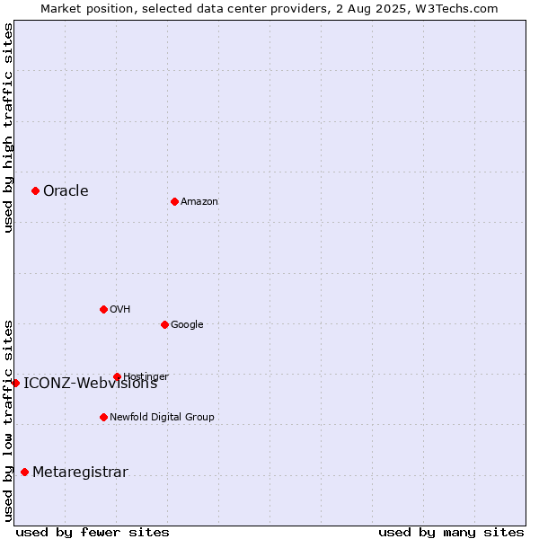Market position of Oracle vs. Metaregistrar vs. ICONZ-Webvisions
