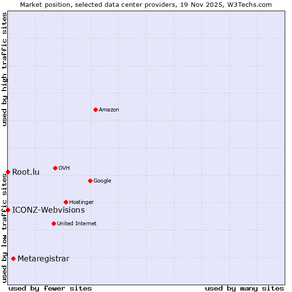 Market position of Metaregistrar vs. Root.lu vs. ICONZ-Webvisions