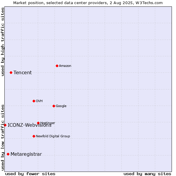 Market position of Tencent vs. Metaregistrar vs. ICONZ-Webvisions