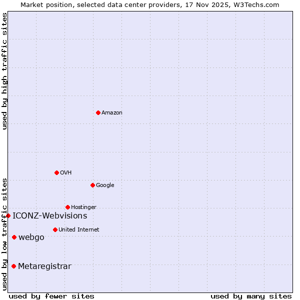 Market position of webgo vs. Metaregistrar vs. ICONZ-Webvisions