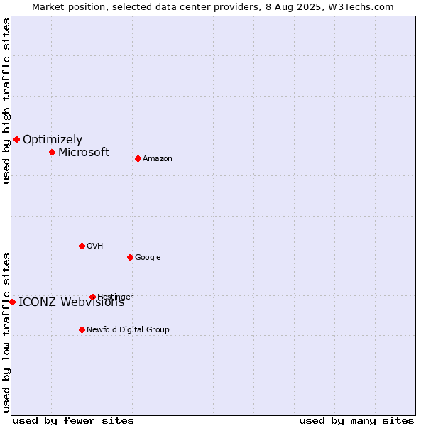 Market position of Microsoft vs. Optimizely vs. ICONZ-Webvisions