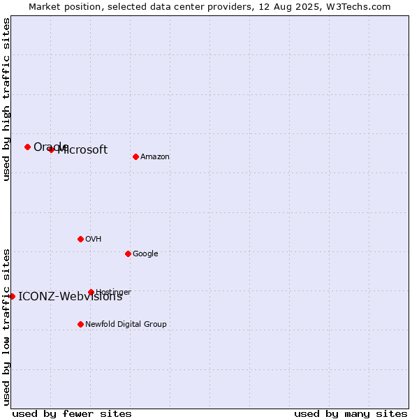 Market position of Microsoft vs. Oracle vs. ICONZ-Webvisions