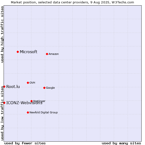 Market position of Microsoft vs. ICONZ-Webvisions vs. Root.lu