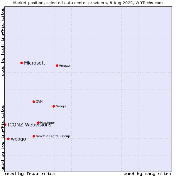 Market position of Microsoft vs. webgo vs. ICONZ-Webvisions