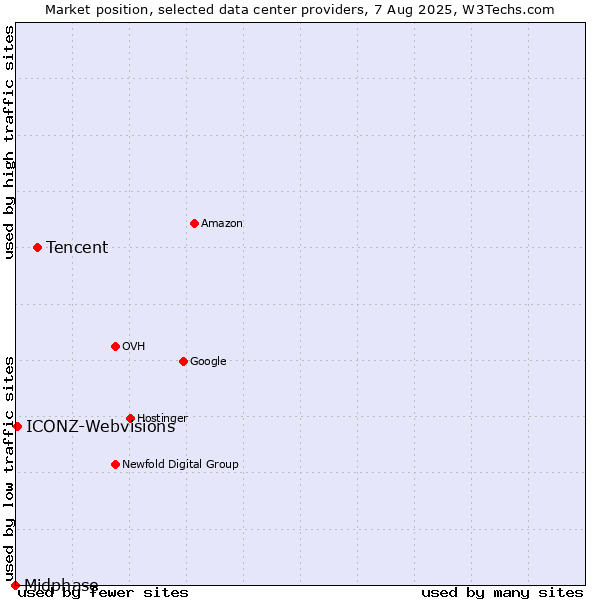 Market position of Tencent vs. ICONZ-Webvisions vs. Midphase
