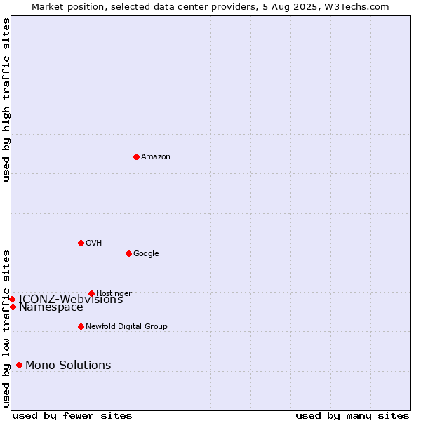 Market position of Mono Solutions vs. Namespace vs. ICONZ-Webvisions