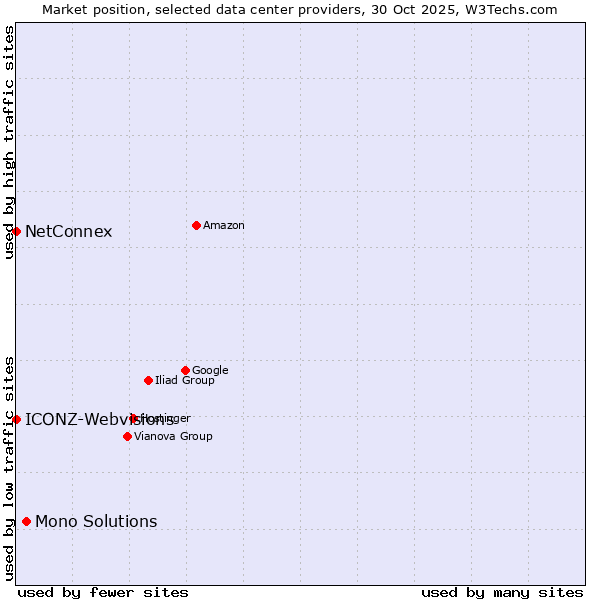 Market position of Mono Solutions vs. ICONZ-Webvisions vs. NetConnex