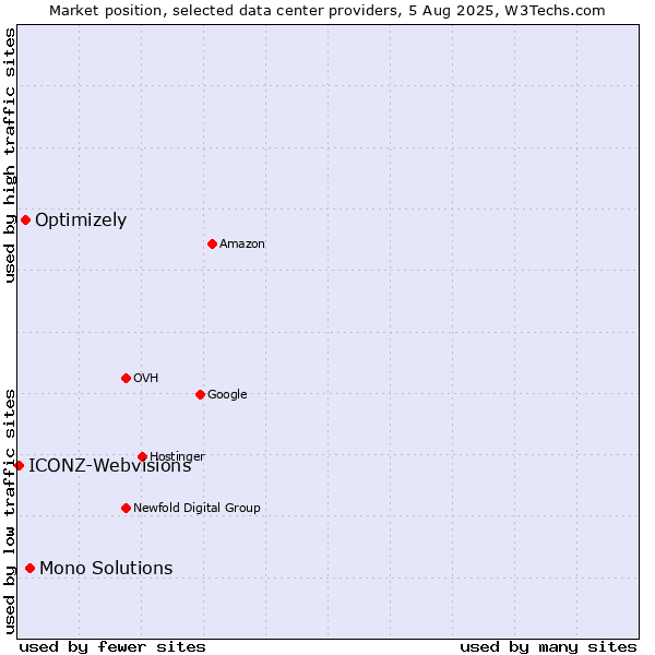 Market position of Mono Solutions vs. Optimizely vs. ICONZ-Webvisions