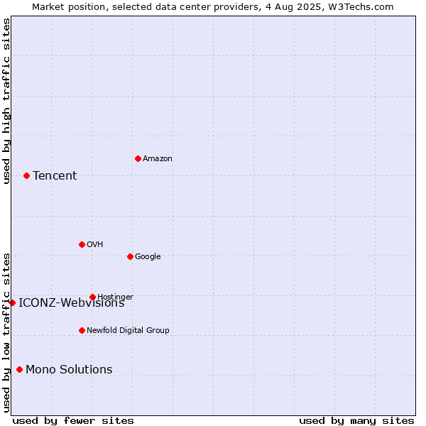 Market position of Tencent vs. Mono Solutions vs. ICONZ-Webvisions
