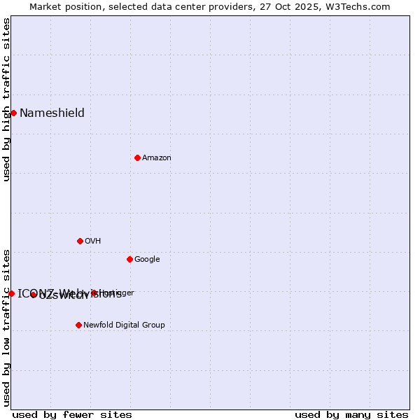 Market position of o2switch vs. Nameshield vs. ICONZ-Webvisions