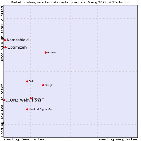 Market position of Optimizely vs. Nameshield vs. ICONZ-Webvisions