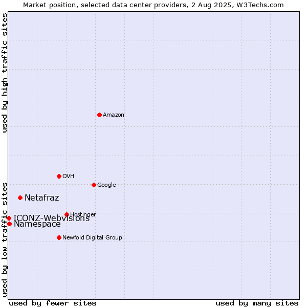 Market position of Netafraz vs. Namespace vs. ICONZ-Webvisions