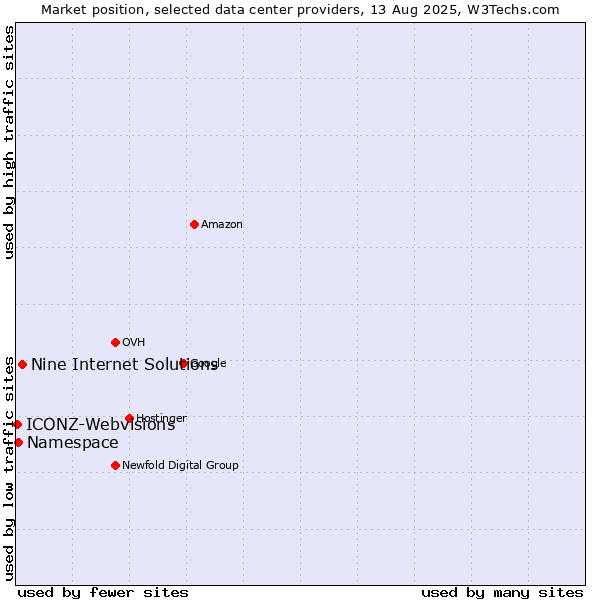Market position of Nine Internet Solutions vs. Namespace vs. ICONZ-Webvisions