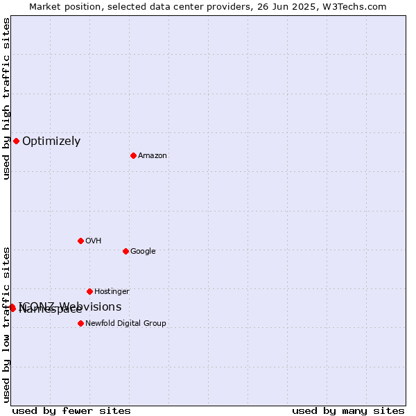 Market position of Optimizely vs. Namespace vs. ICONZ-Webvisions