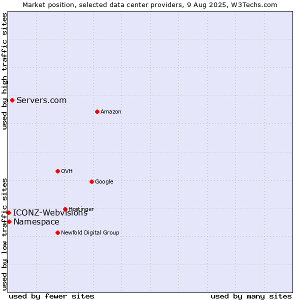 Market position of Servers.com vs. Namespace vs. ICONZ-Webvisions