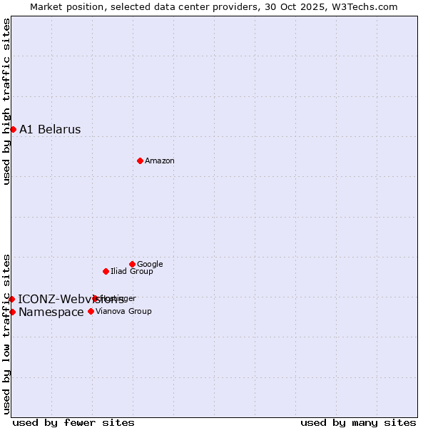 Market position of A1 Belarus vs. Namespace vs. ICONZ-Webvisions