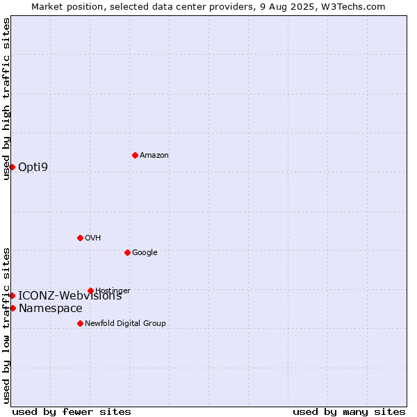 Market position of Namespace vs. Opti9 vs. ICONZ-Webvisions