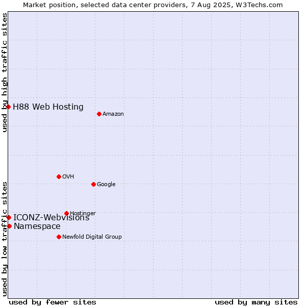 Market position of Namespace vs. ICONZ-Webvisions vs. H88 Web Hosting
