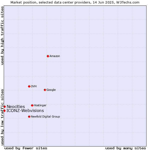 Market position of Neocities vs. ICONZ-Webvisions
