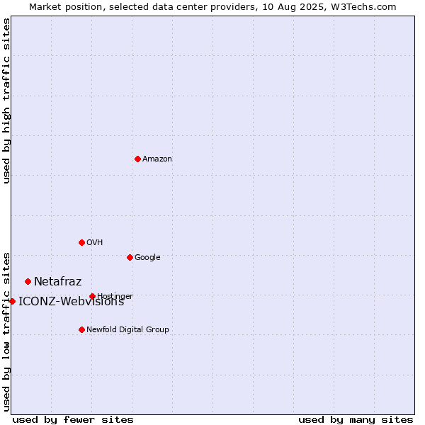 Market position of Netafraz vs. ICONZ-Webvisions
