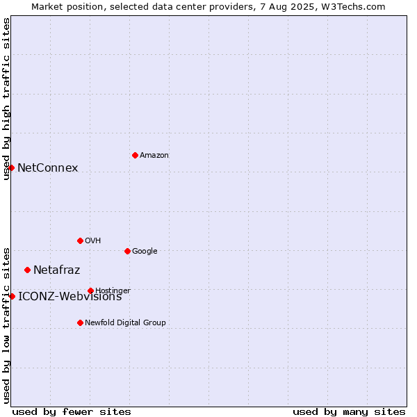 Market position of Netafraz vs. ICONZ-Webvisions vs. NetConnex