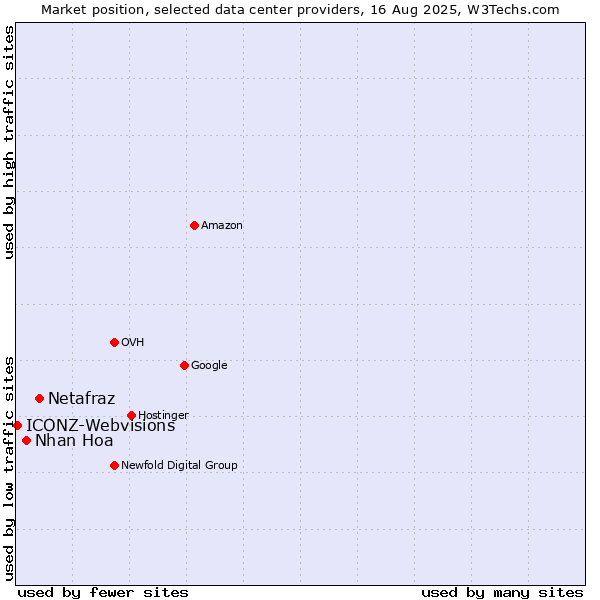 Market position of Netafraz vs. Nhan Hoa vs. ICONZ-Webvisions