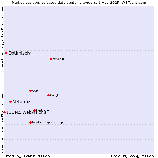 Market position of Netafraz vs. Optimizely vs. ICONZ-Webvisions
