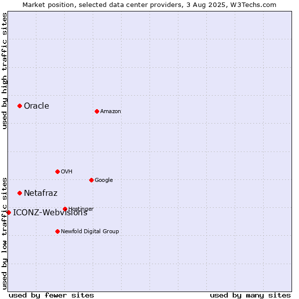 Market position of Oracle vs. Netafraz vs. ICONZ-Webvisions