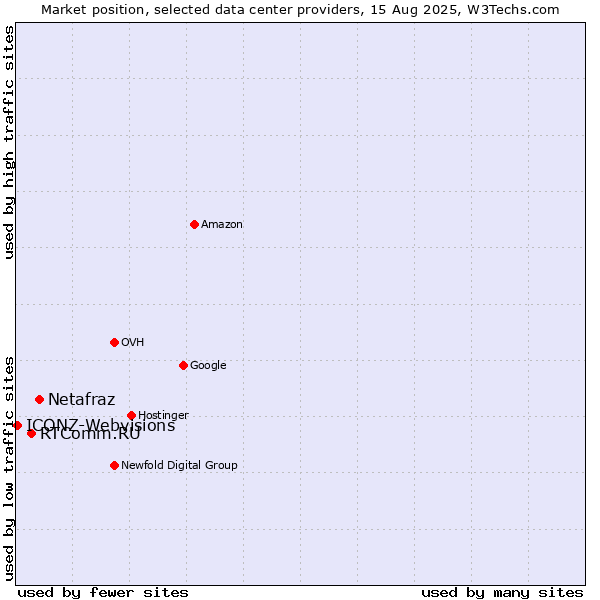 Market position of Netafraz vs. RTComm.RU vs. ICONZ-Webvisions