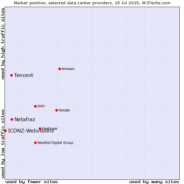 Market position of Netafraz vs. Tencent vs. ICONZ-Webvisions
