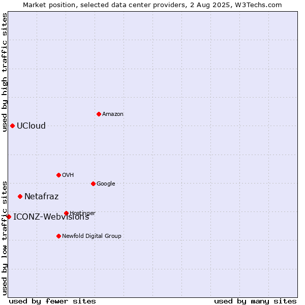 Market position of Netafraz vs. UCloud vs. ICONZ-Webvisions