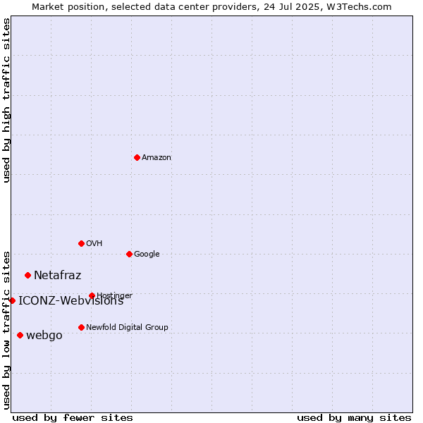 Market position of Netafraz vs. webgo vs. ICONZ-Webvisions