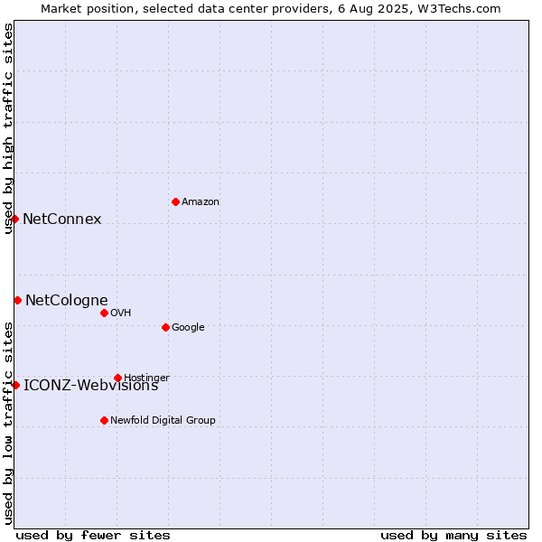 Market position of NetCologne vs. ICONZ-Webvisions vs. NetConnex