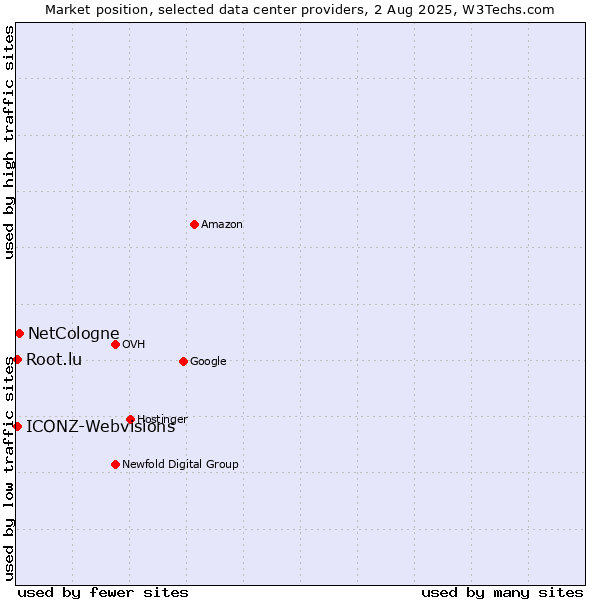 Market position of NetCologne vs. ICONZ-Webvisions vs. Root.lu