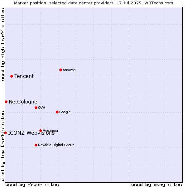 Market position of Tencent vs. NetCologne vs. ICONZ-Webvisions
