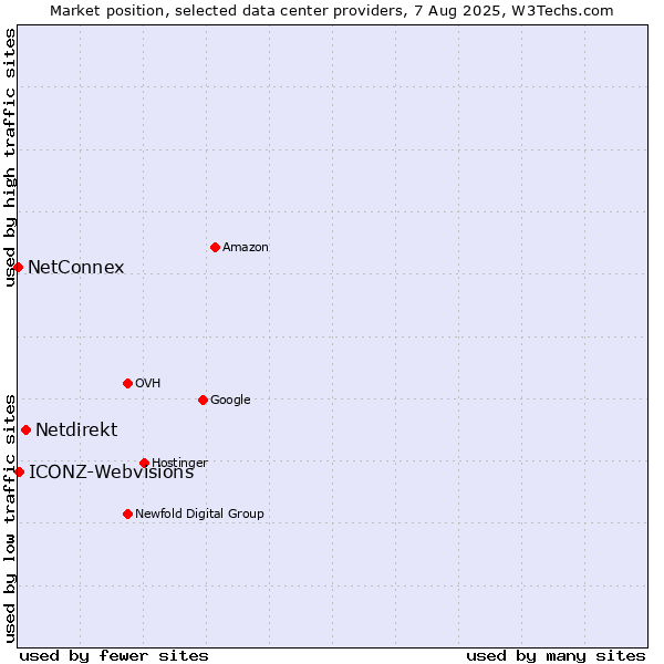 Market position of Netdirekt vs. ICONZ-Webvisions vs. NetConnex