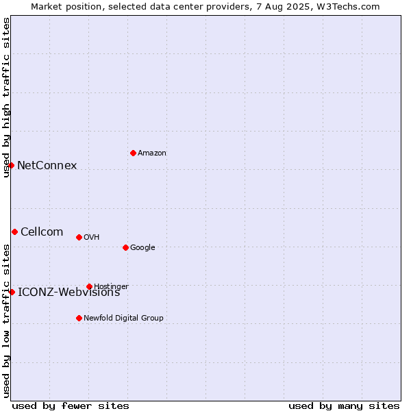 Market position of Cellcom vs. ICONZ-Webvisions vs. NetConnex
