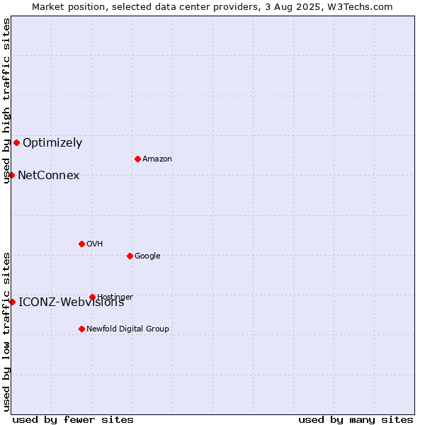 Market position of Optimizely vs. ICONZ-Webvisions vs. NetConnex