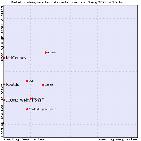 Market position of ICONZ-Webvisions vs. Root.lu vs. NetConnex